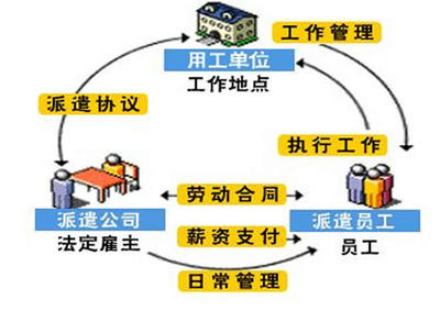 勞務(wù)派遣與勞務(wù)服務(wù) 定義、區(qū)別與聯(lián)系