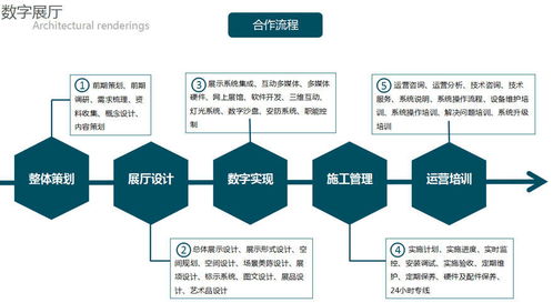 從藍圖到代碼 展廳設(shè)計施工與軟件開發(fā)服務(wù)流程解析